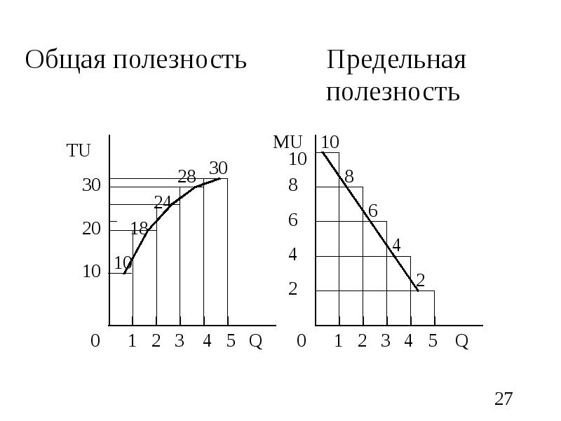 Предельная полезность. Связь общей и предельной полезности. Общая и предельная полезность в экономике. Формула убывающей предельной полезности. Общая полезность и предельная полезность.