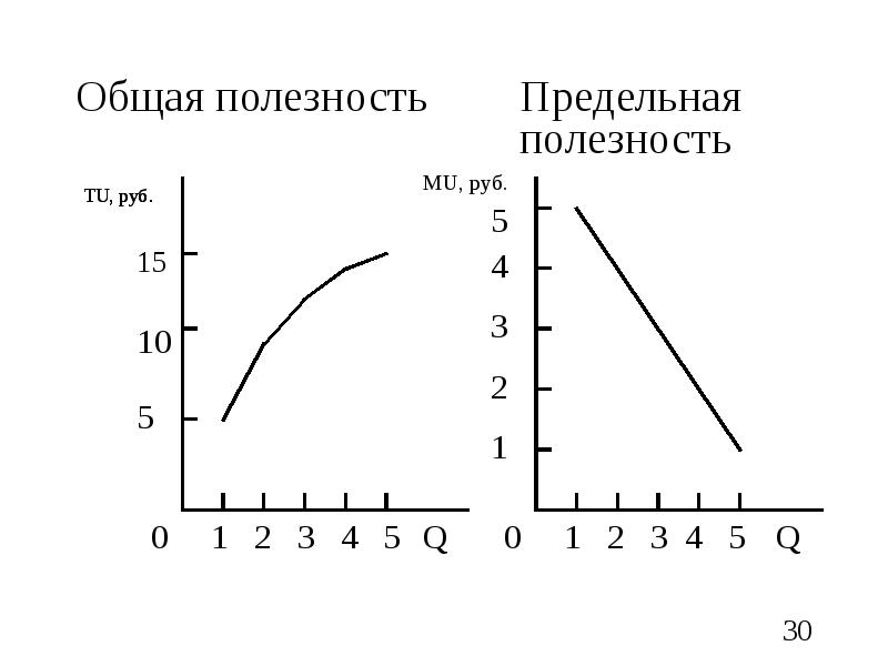 На рисунке показан график общей полезности некоторого блага построить график предельной полезности