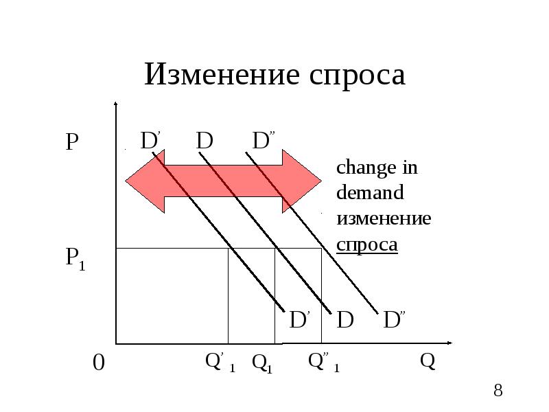 Изменение спроса. График изменения спроса. Изменение спроса картинка. Изменение спроса картинки для презентации.