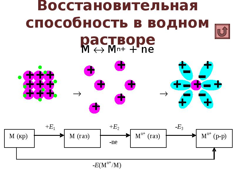 Восстановительная способность в водном растворе
М Mn+ + ne Восстановительная способность в водном растворе
М Mn+ + ne