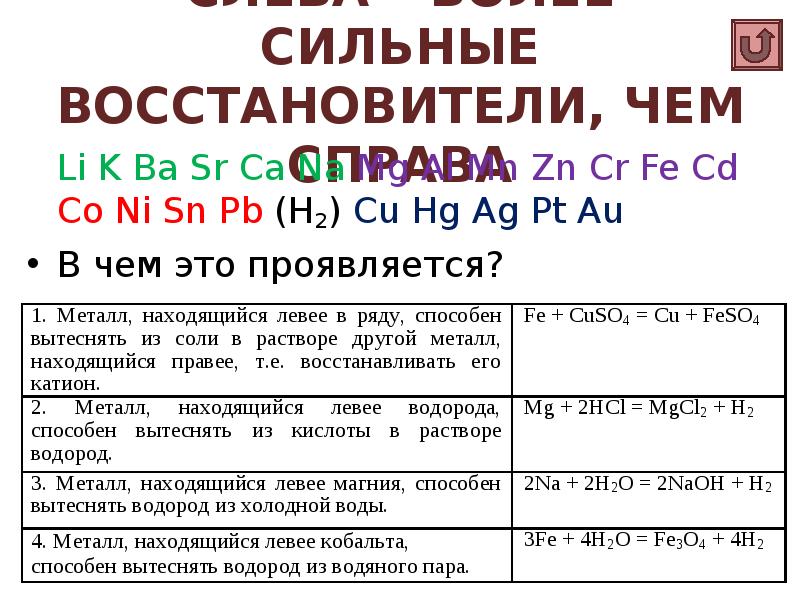 СЛЕВА – БОЛЕЕ СИЛЬНЫЕ ВОССТАНОВИТЕЛИ, ЧЕМ СПРАВА
Li K Ba Sr СЛЕВА – БОЛЕЕ СИЛЬНЫЕ ВОССТАНОВИТЕЛИ, ЧЕМ СПРАВА
Li K Ba Sr