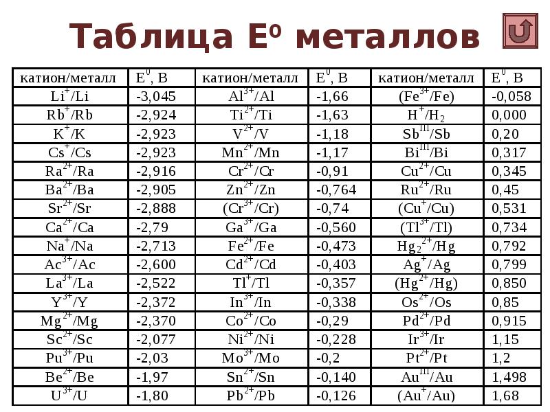 Таблица Е0 металлов Таблица Е0 металлов