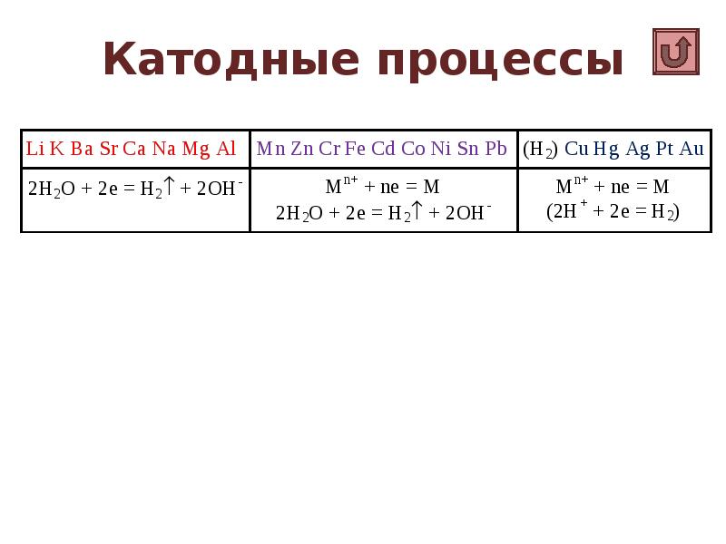 Катодные процессы Катодные процессы