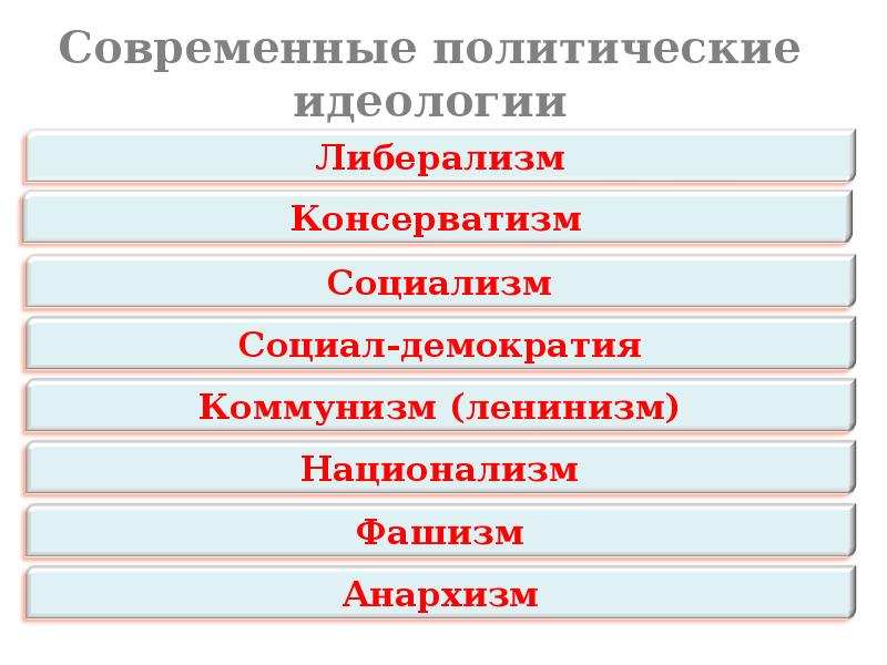 4 политические идеологии. Современные политические идеологии. Современные Полит идеологии. Современные политические идеологии социализм. Коммунизм консерватизм либерализм социал-демократия.