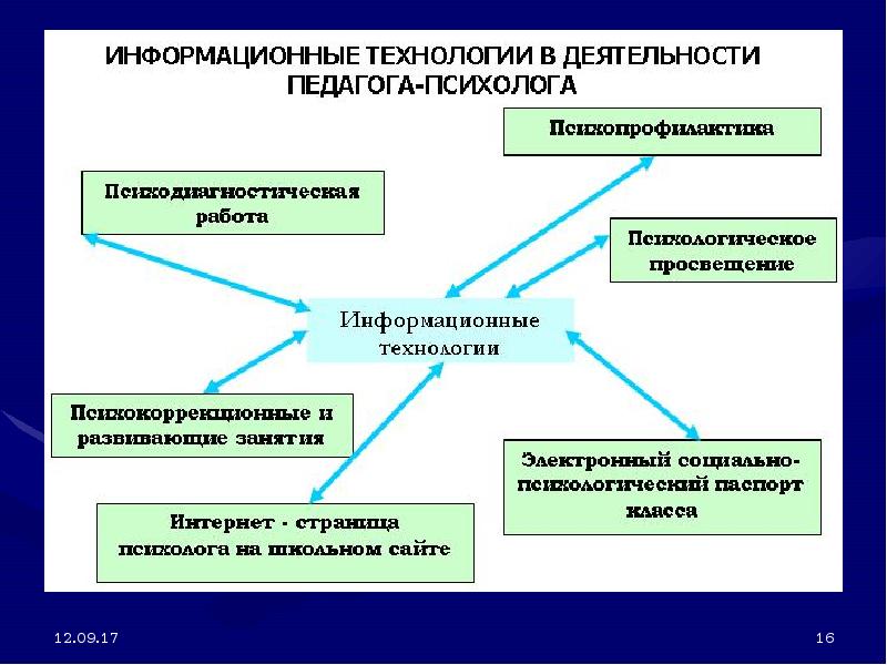 Современная педагогическая деятельность учителя