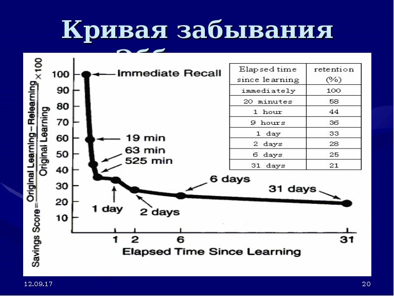 Схема забывания информации