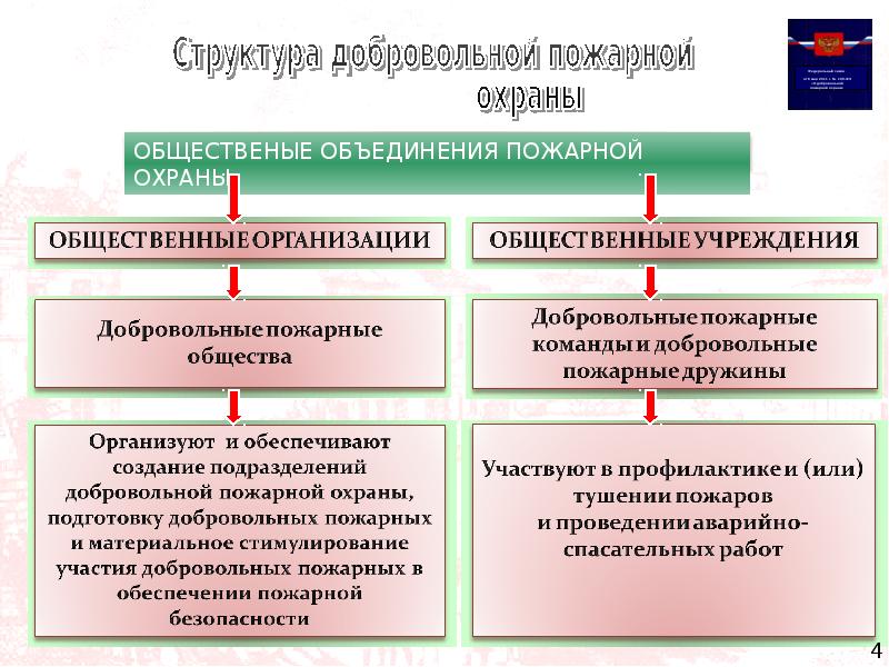 Виды и задачи пожарной охраны презентация