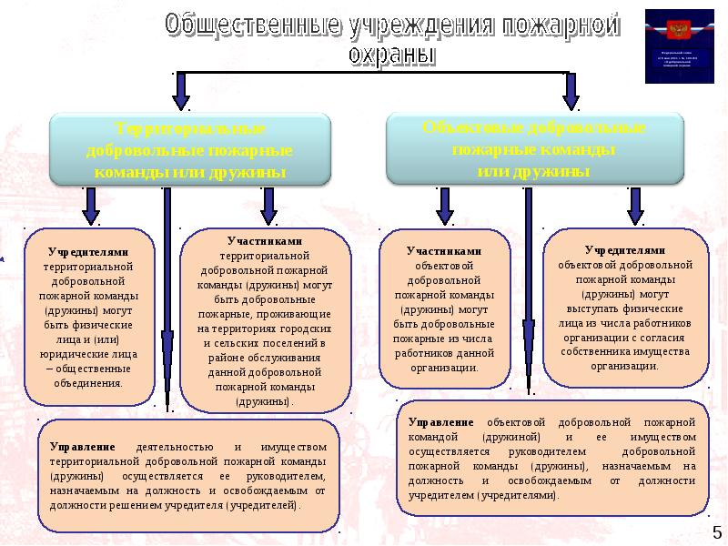 Презентация добровольная пожарная дружина