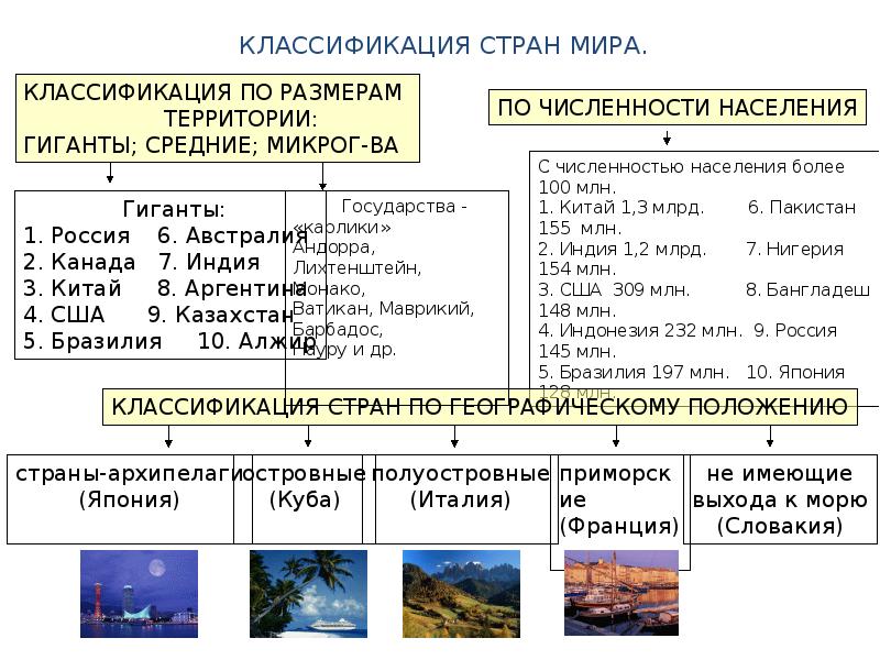 Страны по географическому положению. Классификация стран мира их типологии. Принципы классификации и типологии стран мира.. Типология стран мира схема. Типология стан мира схема.