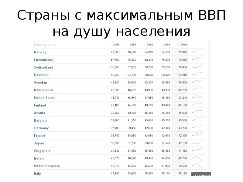 Карта стран по ввп на душу населения