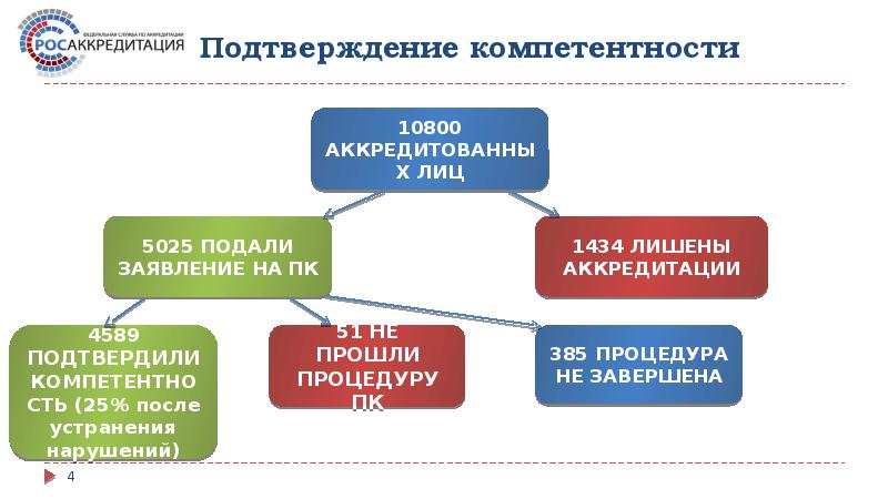 После подтверждения. Порядок подтверждения компетентности. Процедура подтверждения компетентности аккредитованного лица. Подтверждение компетентности аккредитованных лиц. Подтверждение компетенции в Росаккредитации.