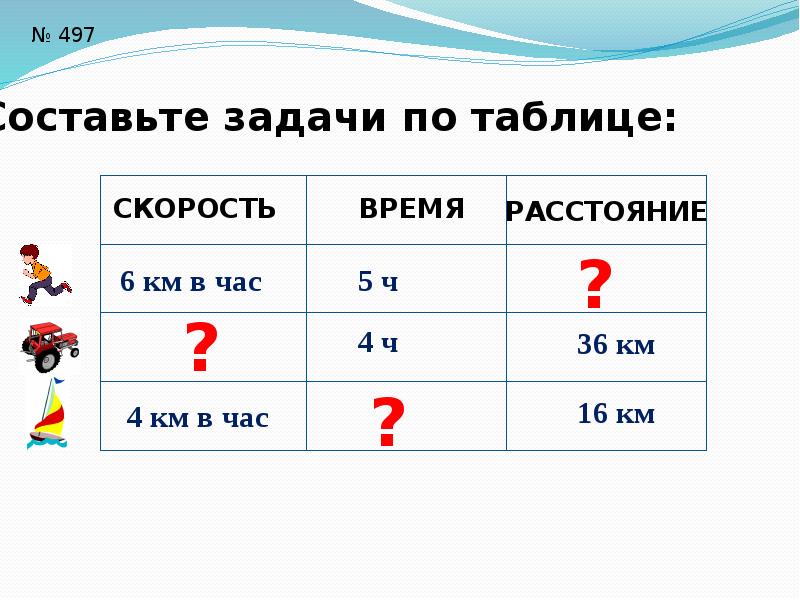 Формула время скорость расстояние 4 класс математика. Таблица скроростьвремя расстояние. Таблица скорость время расстояние. Таблица нахождения скорости времени и расстояния. Задачи на скорость таблица.