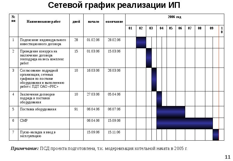 Сетевой график работ