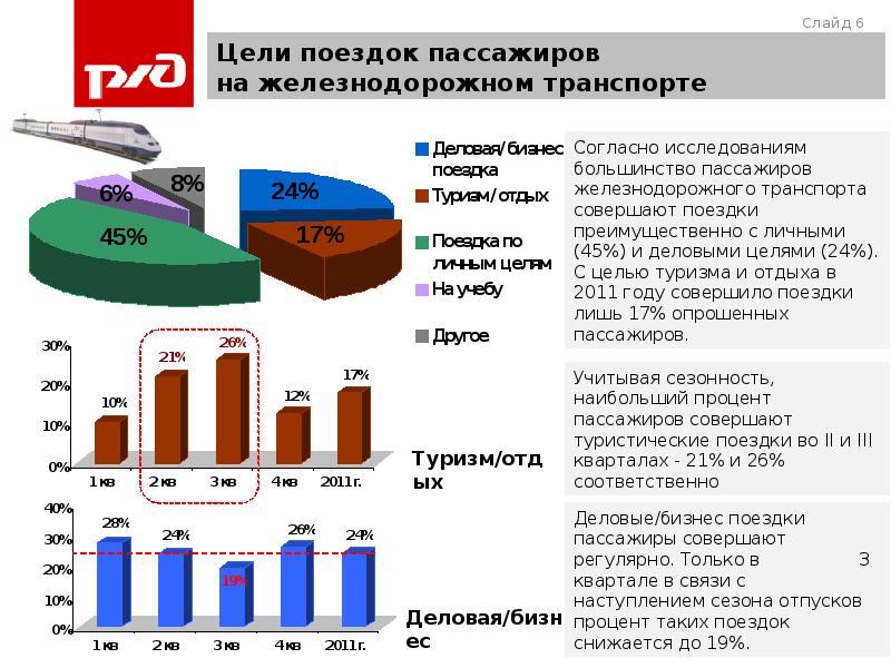 Ситуация на потребительском рынке пассажирских железнодорожных перевозок. Диаграмма железнодорожного транспорта. Статистика железнодорожного транспорта. Цели туристических поездок. Внутренний туризм в России статистика.