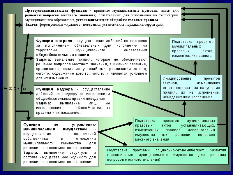 Решения населением вопросов местного значения