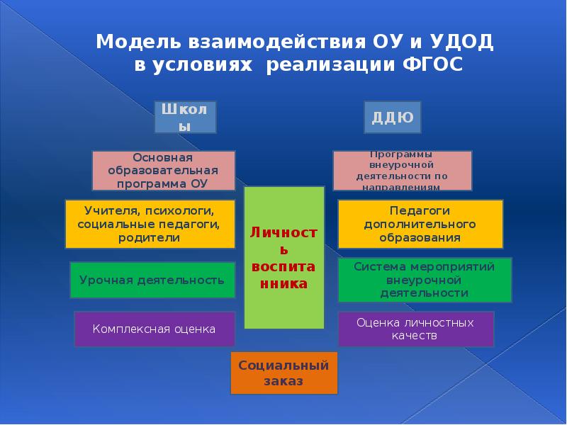 Взаимодействие в учебной деятельности характеристика