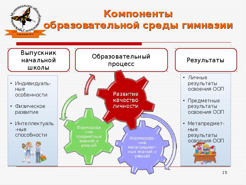 Характеристика образовательной среды школы