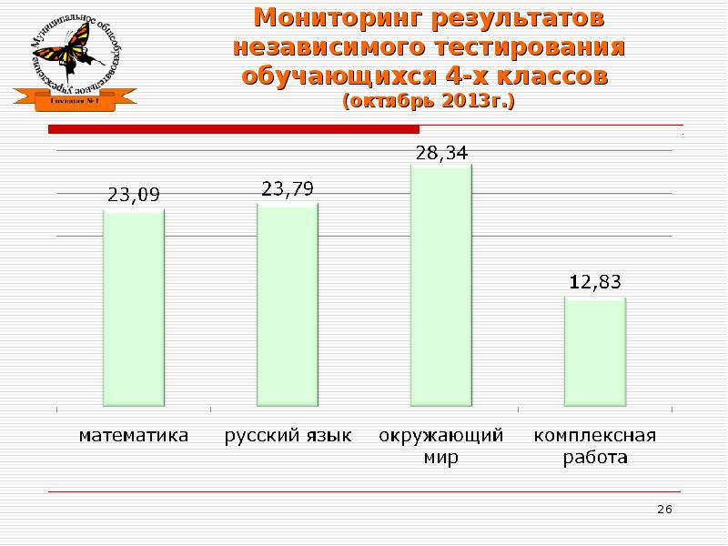 Результаты мониторинга