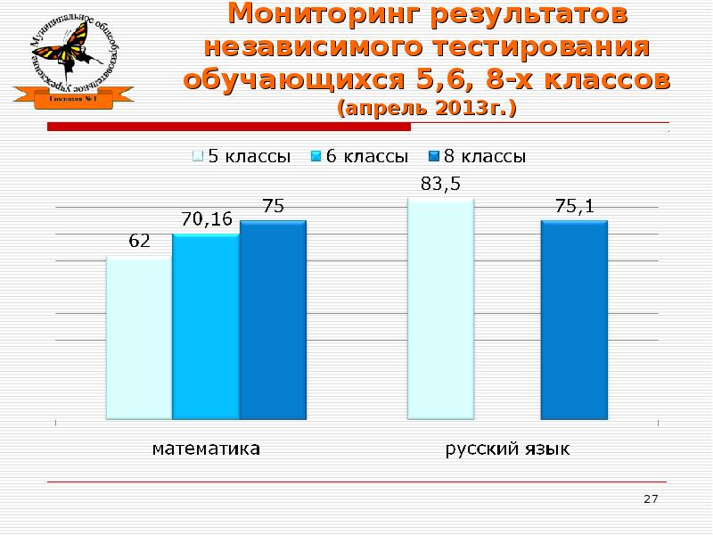 Тестирование обучающихся. Результаты мониторинга. Тестирование обучающихся Результаты. Независимое тестирование Результаты. Диагностическое тестирование обучающихся 9-х классов.