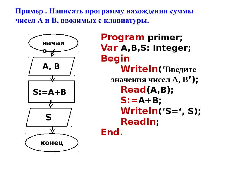 Сумма чисел вводимых с клавиатуры. Составить программу нахождения суммы числа. Написать программу нахождения суммы чисел а и в вводимых с клавиатуры. Программа нахождения суммы трех чисел. Составление программ сумму двух чисел.