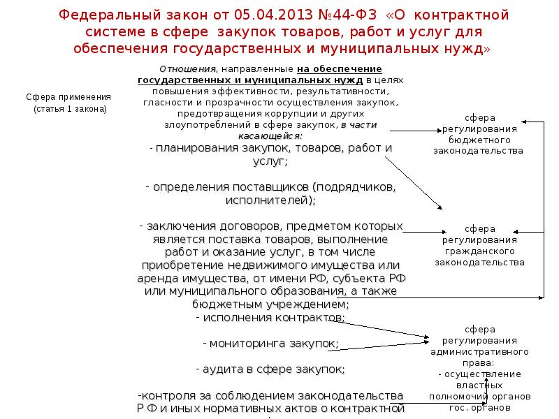 Федеральный закон который регулирует сферу госзакупок