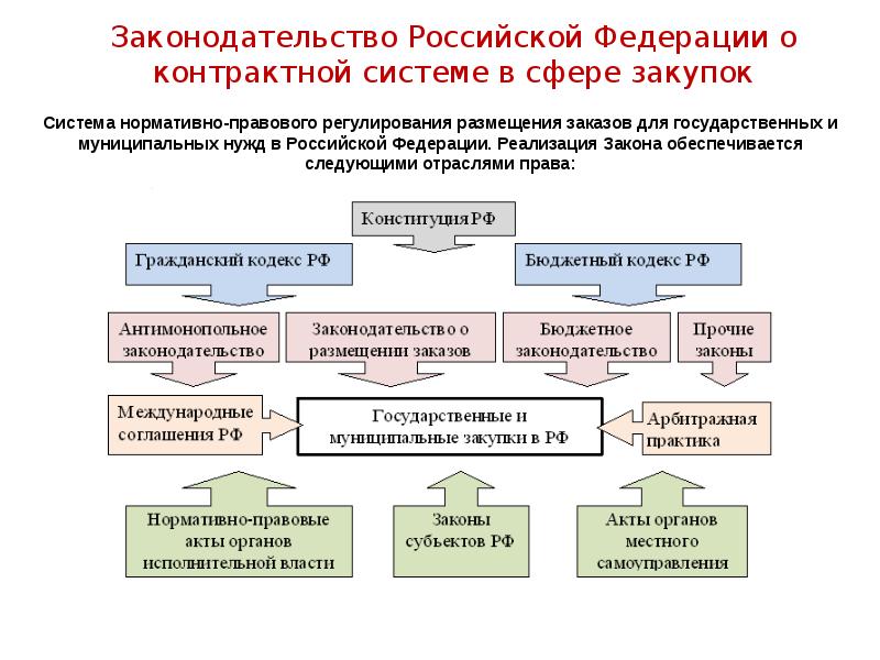 Работы для государственных и муниципальных нужд