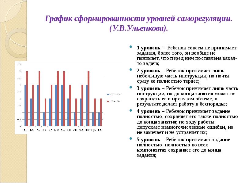 Принимать на графику. Изучение саморегуляции у.в Ульенкова. Методика изучение саморегуляции у в Ульенкова. Уровни сформированности саморегуляции. Развитие саморегуляции задания.