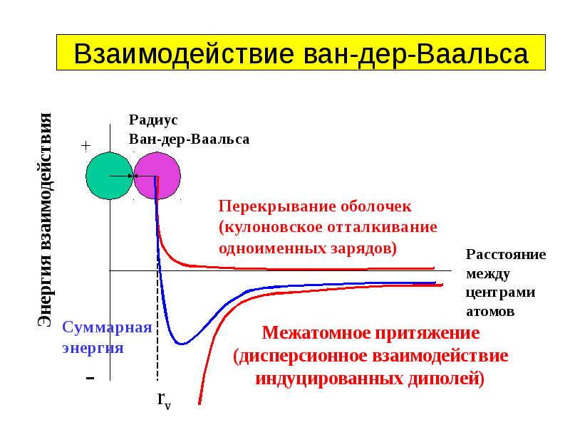 Потенциальная энергия взаимодействия молекул. Ван-дер-ваальсовские взаимодействия. Ван дер ваальсово взаимодействие. Потенциал Ван дер Ваальса. Межмолекулярные взаимодействия силы Ван-дер-Ваальса.