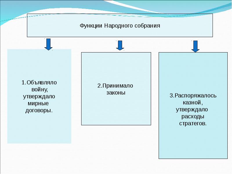 Функции народного собрания история 5 класс. Функции народного собрания в риме древнем 5 класс. Функции народного собрания история 5 класс. Функции народного собрания в риме. Функции народного собрания история 5 класс.