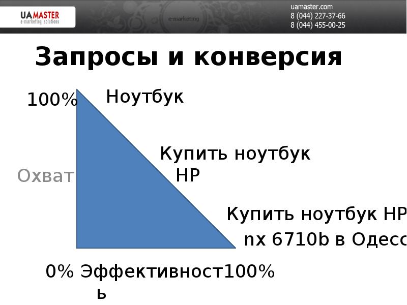 Конверсия запросов