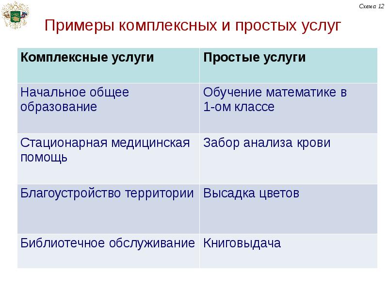 Простая услуга. Комплексные услуги примеры. Пример простых и комплексных услуг. Простые и комплексные услуги. Комплексность услуг.