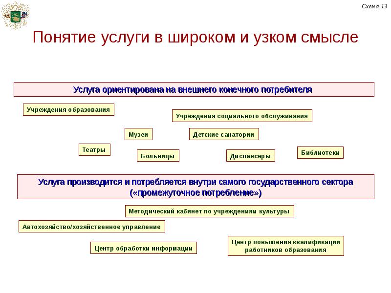 Понятие услуга