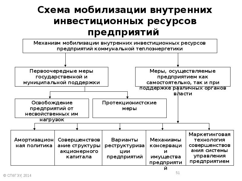 Мобилизация ресурсов проекта реферат