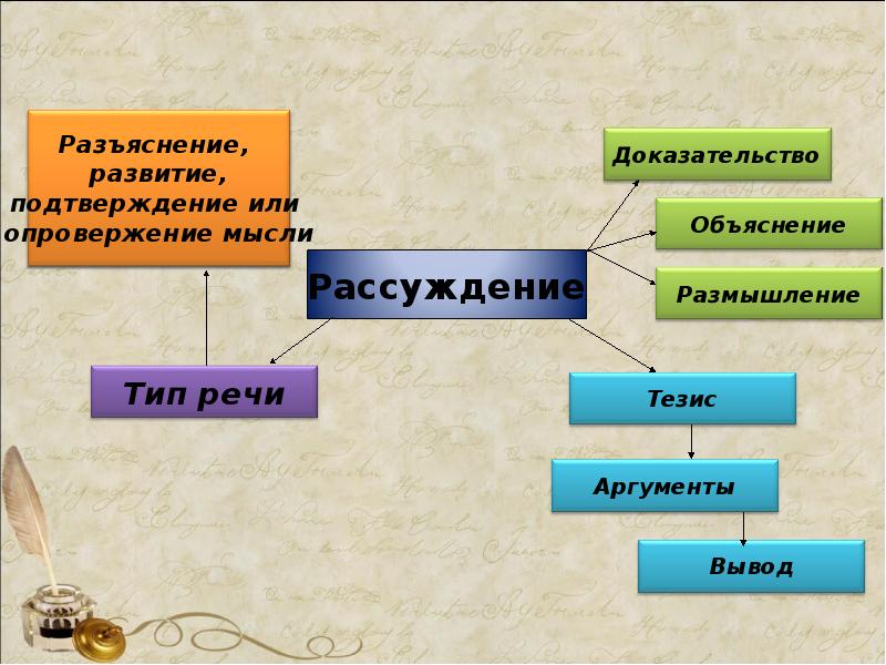 Рассуждение размышление. Природа и типы объяснения. К видам объяснения не относится.