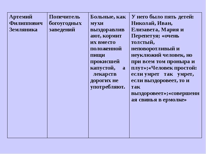 Чиновники в ревизоре таблица. Ревизор очень краткое содержание для читательского дневника. Гоголь Ревизор дневник читателя. Ревизор читательский дневник. Ревизор очень краткое содержание.