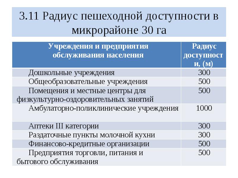 Показатели повышения доступности объектов. Радиус обслуживания. радиус доступности школы. радиус пешеходной доступности школы. радиус доступности школ и детских садов.