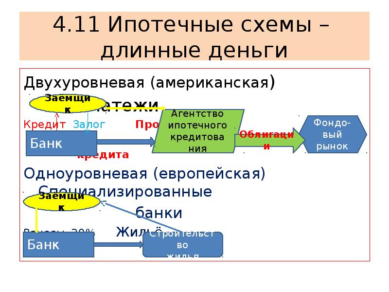 Ипотечная схема. Двухуровневая модель ипотечного кредитования. Двухуровневая модель ипотечного кредитования в России. Одноуровневая модель ипотечного кредитования. Одноуровневая модель ипотечного кредитования схема.