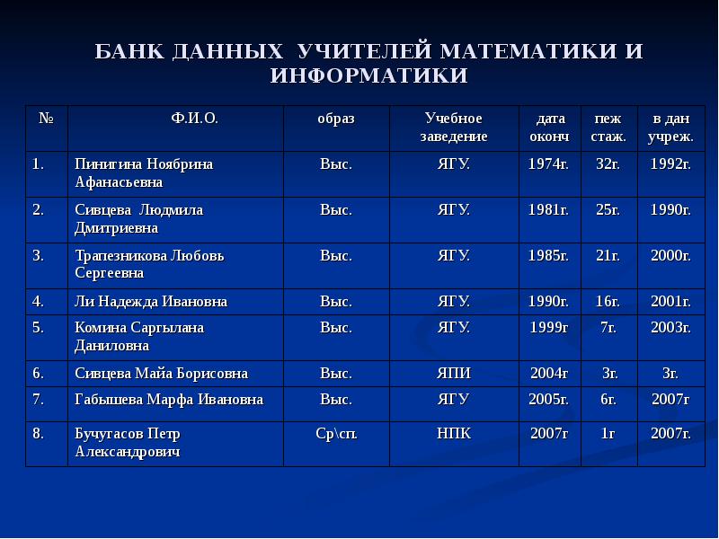 Таблица преподаватели. Банк данных педагогов. Банки данных это в информатике. Банк данных об учителях МО. Банк данных учителя начальных классов.