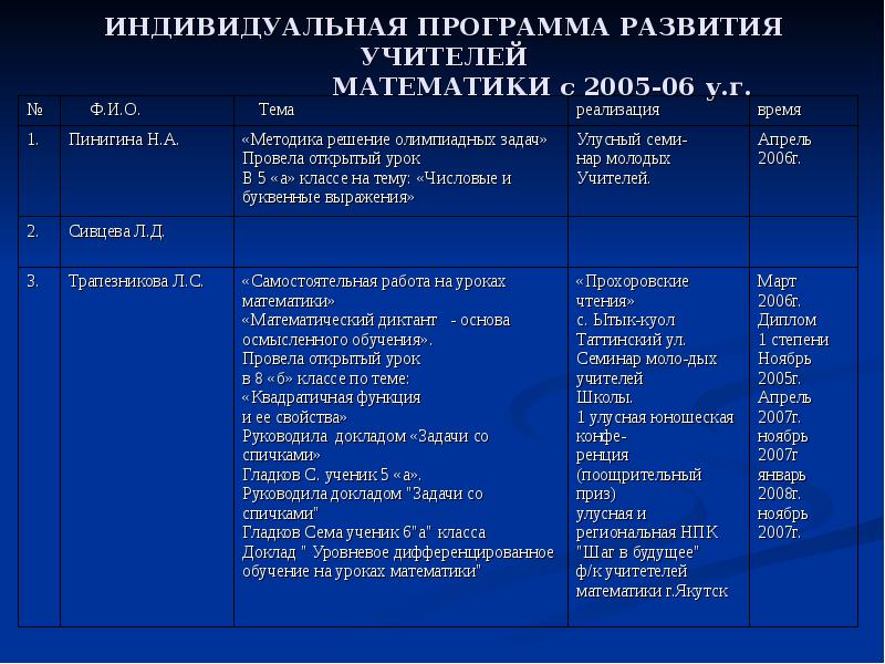 Индивидуальный план профессионального развития воспитателя