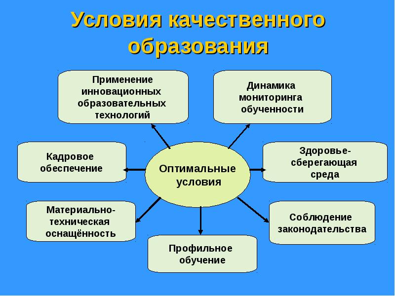 Условия обеспечения качественного образования. Условия для качественного образования. Условия качественного обучения. Кадровое обеспечение педагогического процесса. Практическое применение инновационных технологий.