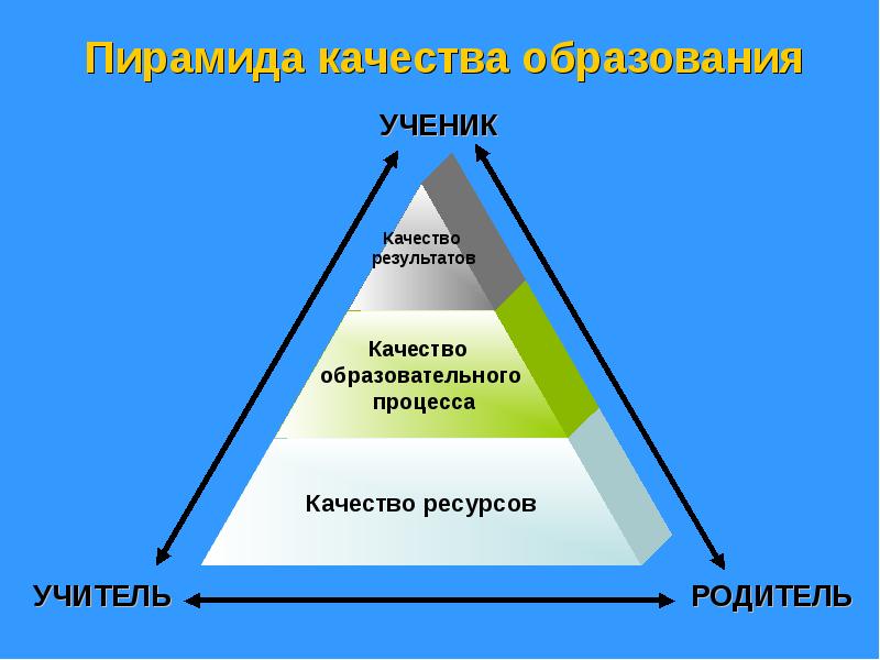 Пирамида качества. Пирамида качества образования. Пирамида качества продукции. Пирамида качества рисунок.