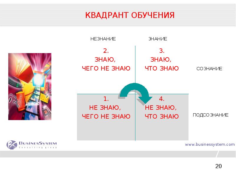 Зная что 1 7. Квадрант обучения. Я знаю что я знаю я знаю что я не знаю квадрат. Квадрант знаний. Квадрант я знаю что я знаю.