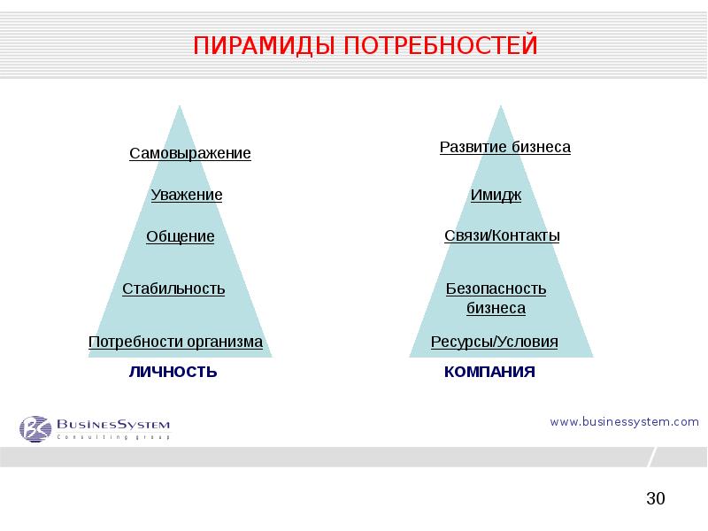 Потребности бизнеса. Пирамида потребностей организма. Деловая потребность. Что такое пирамида в бизнесе.