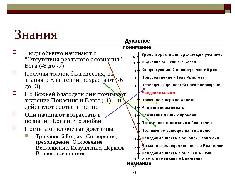 Обычное начало. Матрица Грея. Матрица Грея – «шкала духовного роста». Матрица Грея на 3.