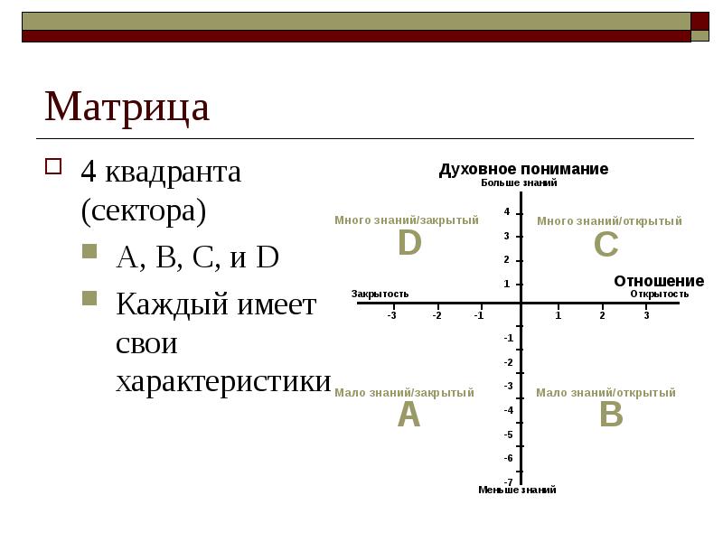 Квадрант. Квадранты. Четвертый Квадрант. 1 И 4 Квадрант. Квадрант матрицы.