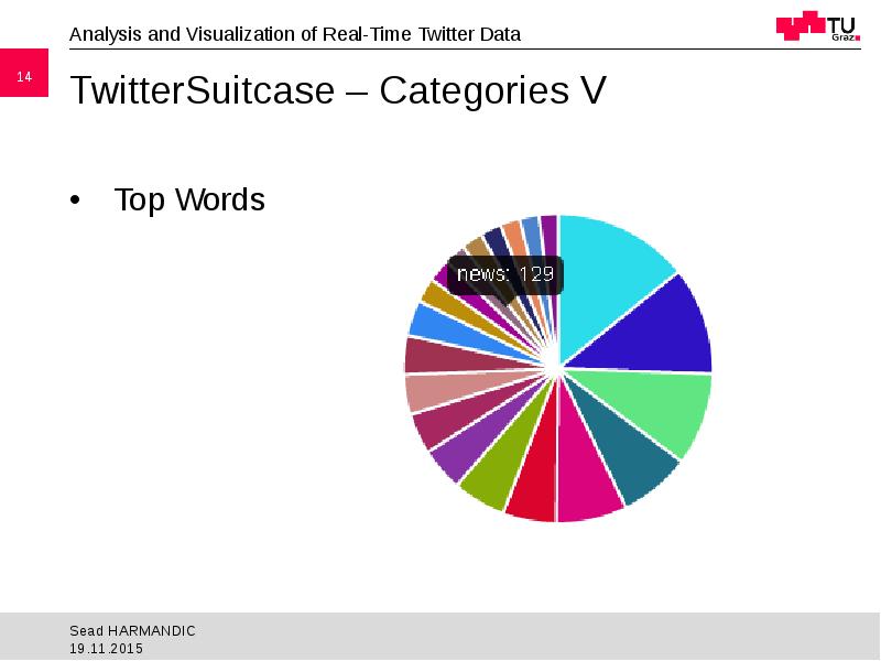 Twitter Visualization Analysis and Visualization of Real-Time Twitter Data