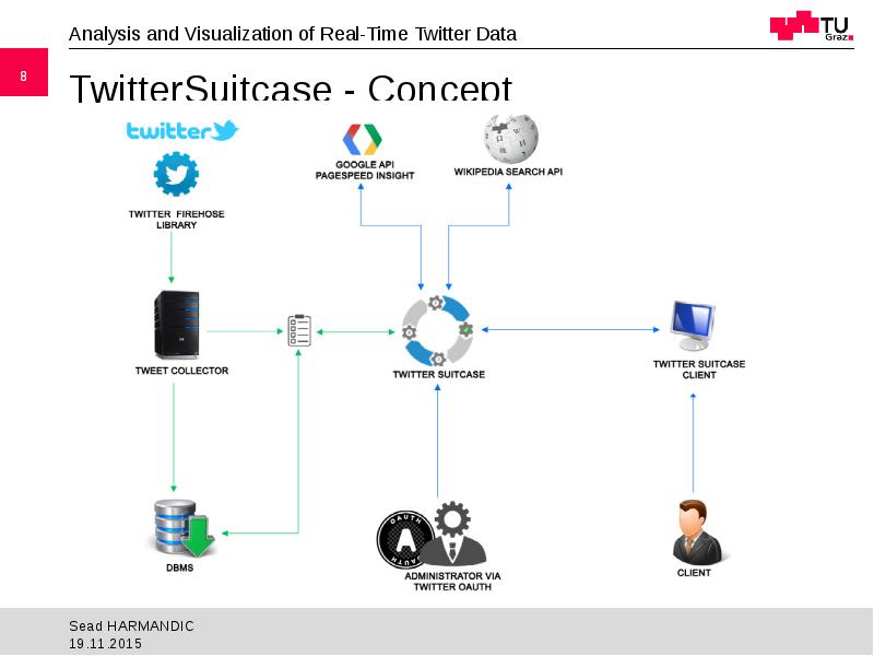 Twitter Visualization Analysis and Visualization of Real-Time Twitter Data