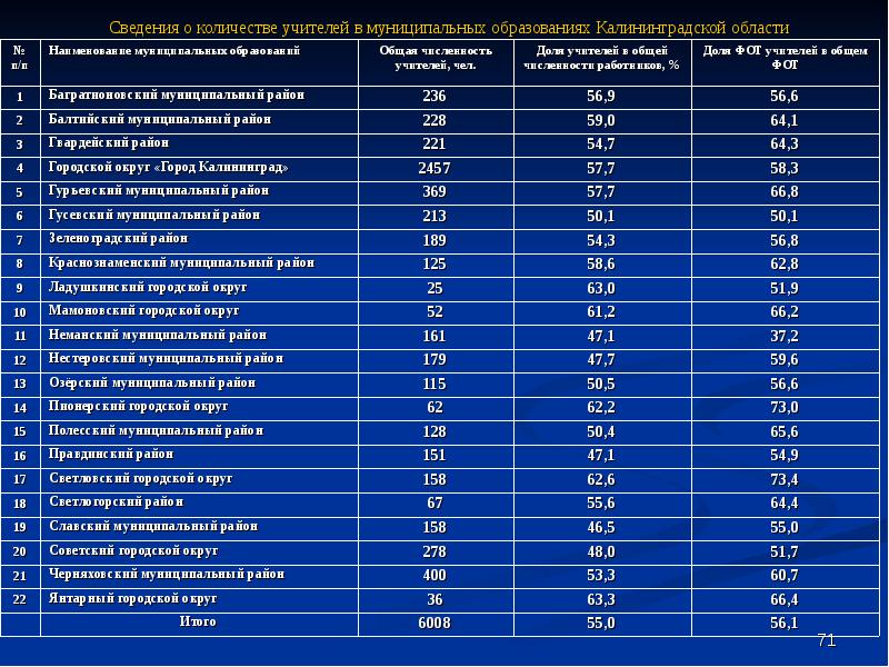 Сколько учителей. Численность населения городов Калининградской области. Численность городского округа. Калининград численность. Города Калининградской области по численности.