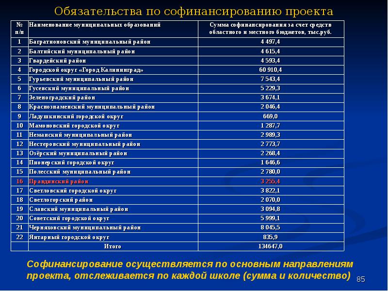 Наименование муниципального. 4 Наименования муниципального образования. Обязательство по софинансированию мероприятий. Наименование муниципального образования что нужно написать.