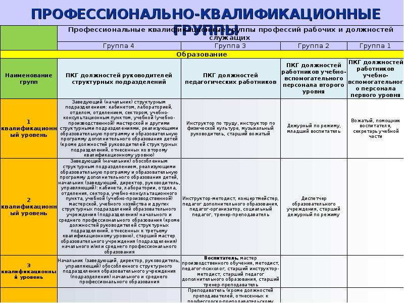 Система оплаты труда дополнительного образования. Группа должностей в образовании. Категории работников образования. Преподаватель к какой категории работников относится. Руководящие должности образовательного.